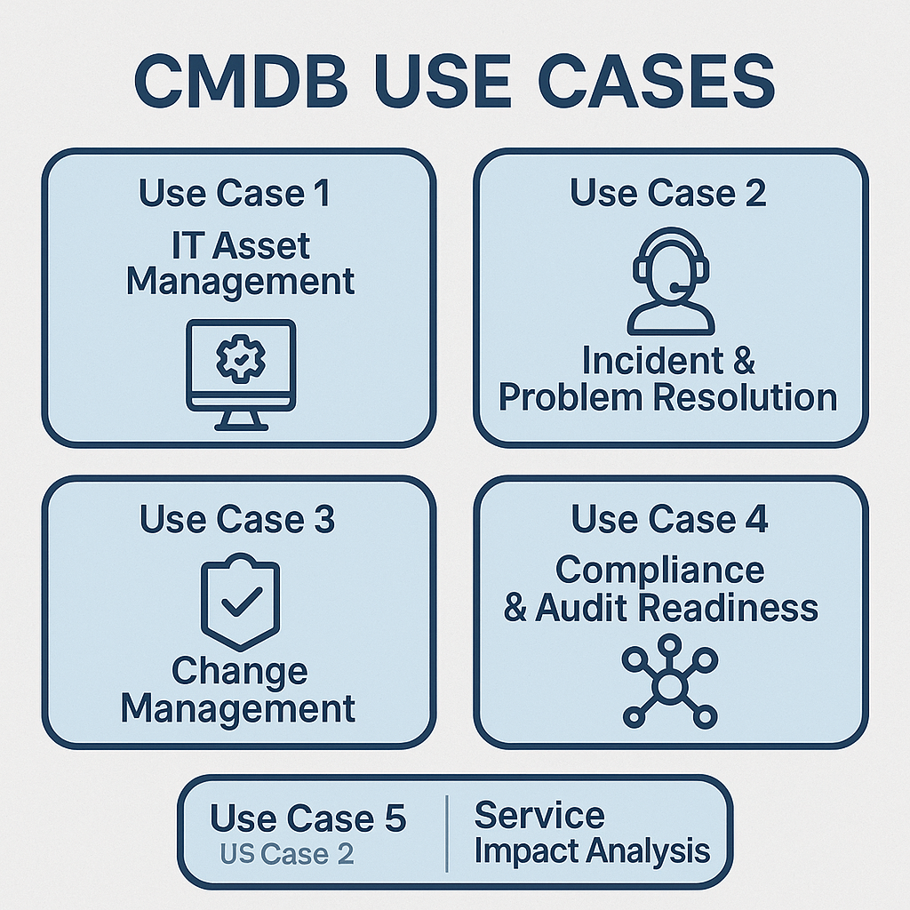 Visual workflow of CMDB use case